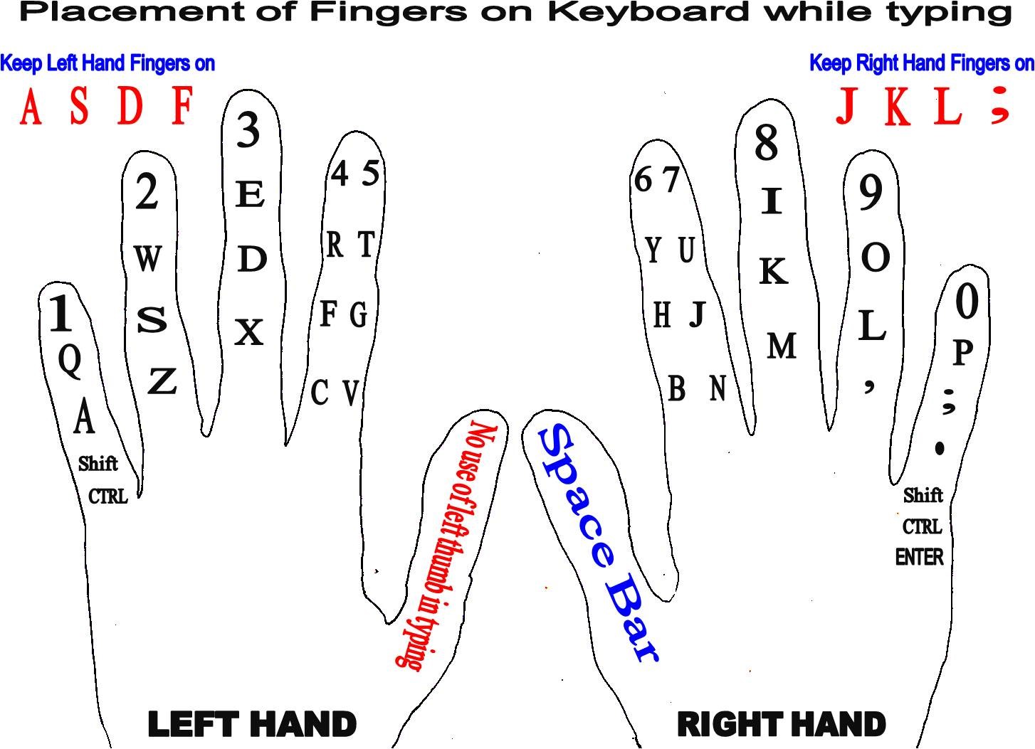 typing with finger position